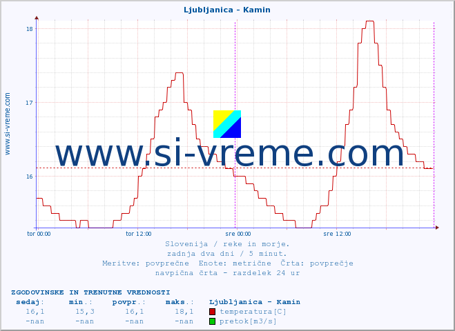 POVPREČJE :: Ljubljanica - Kamin :: temperatura | pretok | višina :: zadnja dva dni / 5 minut.