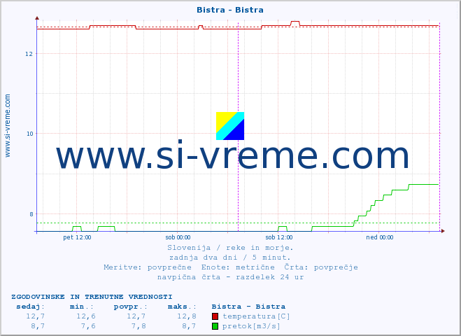 POVPREČJE :: Bistra - Bistra :: temperatura | pretok | višina :: zadnja dva dni / 5 minut.