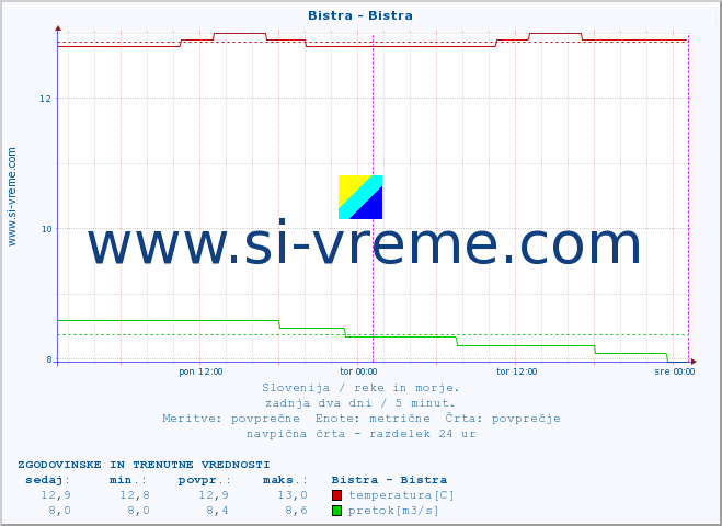 POVPREČJE :: Bistra - Bistra :: temperatura | pretok | višina :: zadnja dva dni / 5 minut.