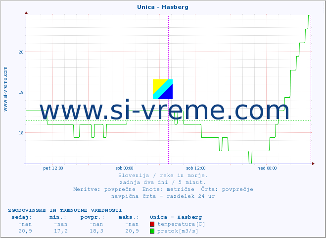 POVPREČJE :: Unica - Hasberg :: temperatura | pretok | višina :: zadnja dva dni / 5 minut.