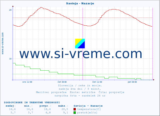 POVPREČJE :: Savinja - Nazarje :: temperatura | pretok | višina :: zadnja dva dni / 5 minut.