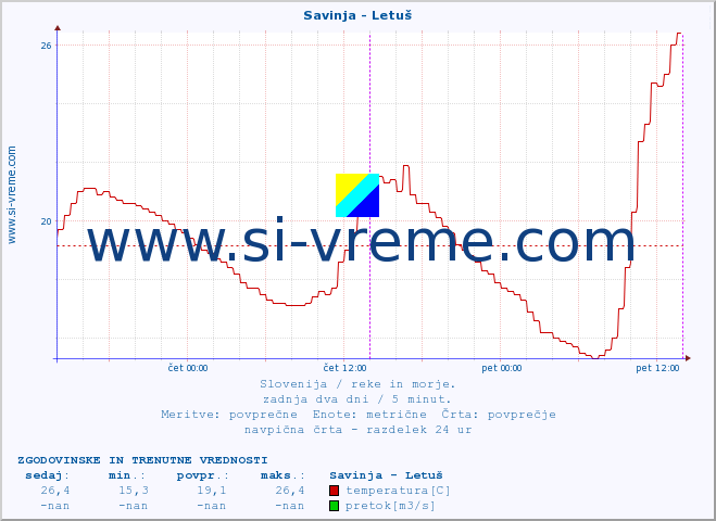 POVPREČJE :: Savinja - Letuš :: temperatura | pretok | višina :: zadnja dva dni / 5 minut.