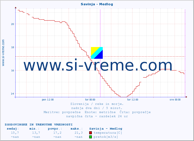 POVPREČJE :: Savinja - Medlog :: temperatura | pretok | višina :: zadnja dva dni / 5 minut.