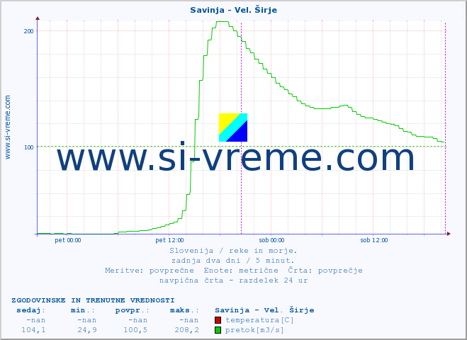 POVPREČJE :: Savinja - Vel. Širje :: temperatura | pretok | višina :: zadnja dva dni / 5 minut.