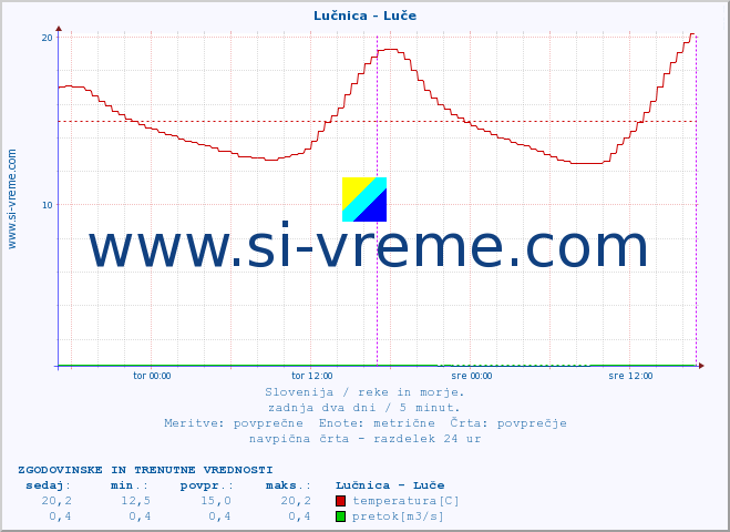 POVPREČJE :: Lučnica - Luče :: temperatura | pretok | višina :: zadnja dva dni / 5 minut.