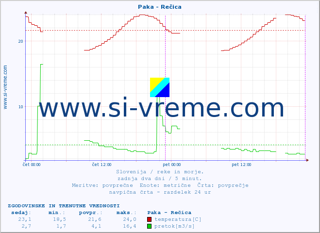 POVPREČJE :: Paka - Rečica :: temperatura | pretok | višina :: zadnja dva dni / 5 minut.