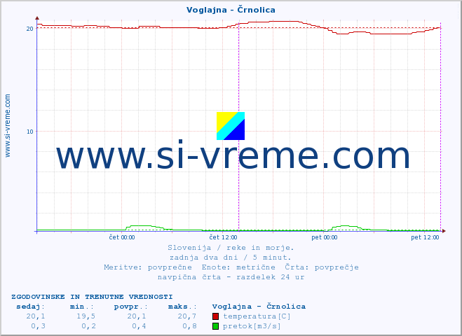 POVPREČJE :: Voglajna - Črnolica :: temperatura | pretok | višina :: zadnja dva dni / 5 minut.