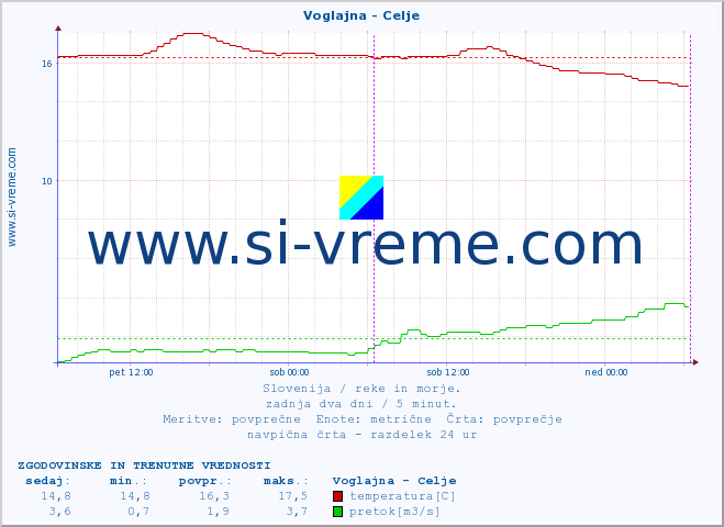 POVPREČJE :: Voglajna - Celje :: temperatura | pretok | višina :: zadnja dva dni / 5 minut.