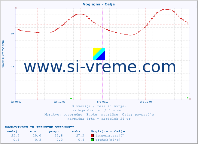 POVPREČJE :: Voglajna - Celje :: temperatura | pretok | višina :: zadnja dva dni / 5 minut.