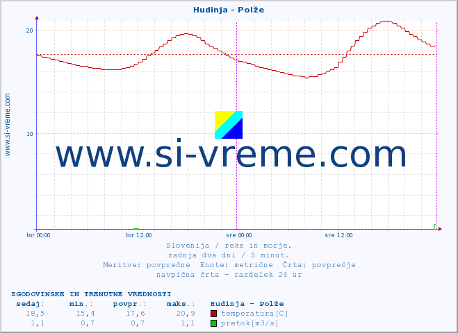 POVPREČJE :: Hudinja - Polže :: temperatura | pretok | višina :: zadnja dva dni / 5 minut.