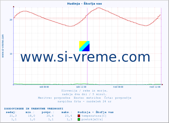 POVPREČJE :: Hudinja - Škofja vas :: temperatura | pretok | višina :: zadnja dva dni / 5 minut.