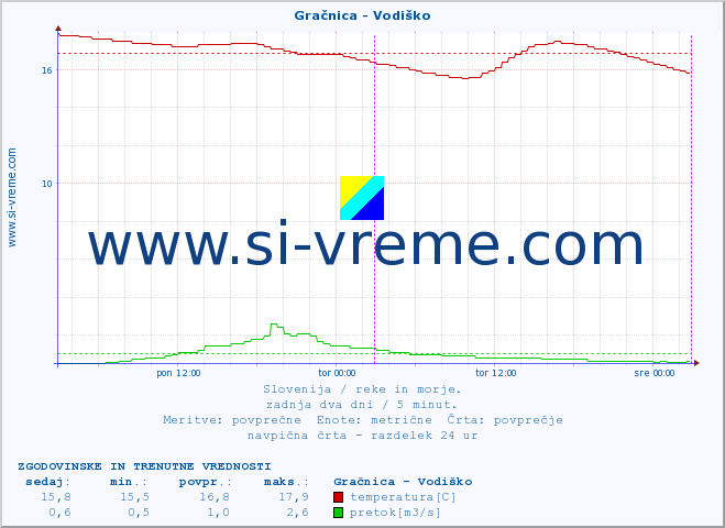 POVPREČJE :: Gračnica - Vodiško :: temperatura | pretok | višina :: zadnja dva dni / 5 minut.