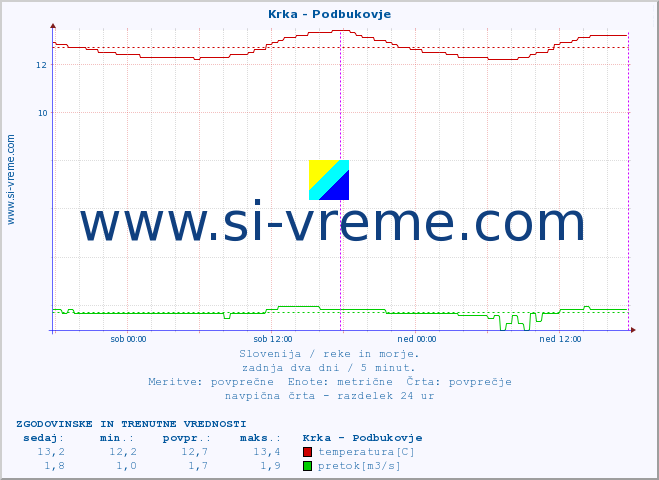 POVPREČJE :: Krka - Podbukovje :: temperatura | pretok | višina :: zadnja dva dni / 5 minut.