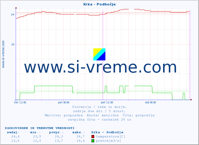 POVPREČJE :: Krka - Podbočje :: temperatura | pretok | višina :: zadnja dva dni / 5 minut.