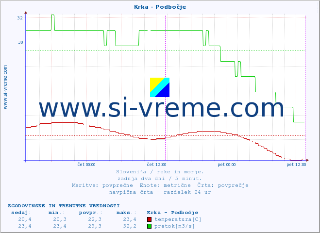 POVPREČJE :: Krka - Podbočje :: temperatura | pretok | višina :: zadnja dva dni / 5 minut.