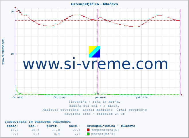 POVPREČJE :: Grosupeljščica - Mlačevo :: temperatura | pretok | višina :: zadnja dva dni / 5 minut.