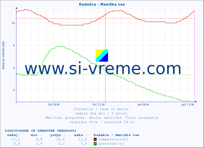 POVPREČJE :: Radešca - Meniška vas :: temperatura | pretok | višina :: zadnja dva dni / 5 minut.