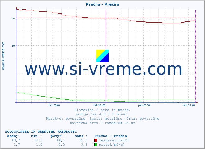 POVPREČJE :: Prečna - Prečna :: temperatura | pretok | višina :: zadnja dva dni / 5 minut.