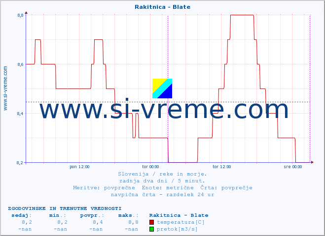 POVPREČJE :: Rakitnica - Blate :: temperatura | pretok | višina :: zadnja dva dni / 5 minut.