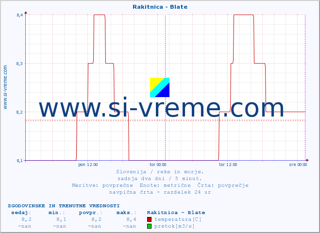 POVPREČJE :: Rakitnica - Blate :: temperatura | pretok | višina :: zadnja dva dni / 5 minut.