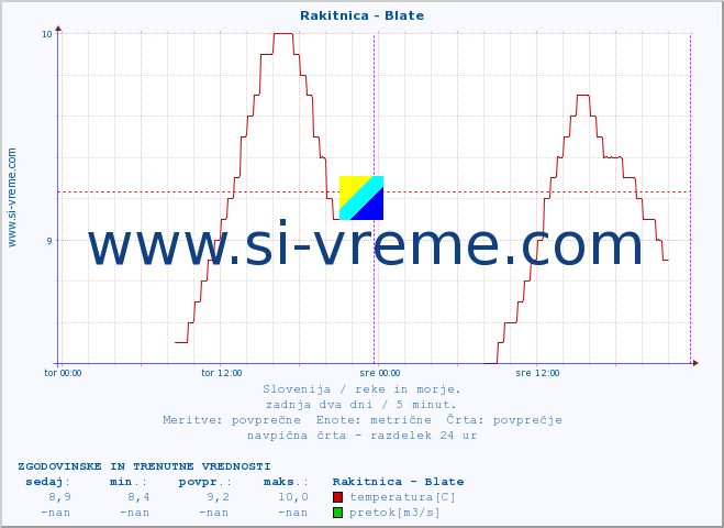 POVPREČJE :: Rakitnica - Blate :: temperatura | pretok | višina :: zadnja dva dni / 5 minut.