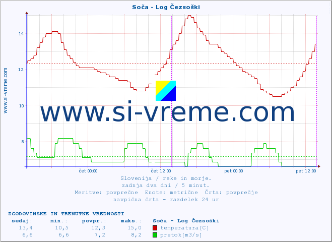 POVPREČJE :: Soča - Log Čezsoški :: temperatura | pretok | višina :: zadnja dva dni / 5 minut.