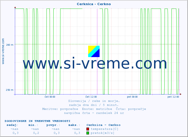 POVPREČJE :: Cerknica - Cerkno :: temperatura | pretok | višina :: zadnja dva dni / 5 minut.