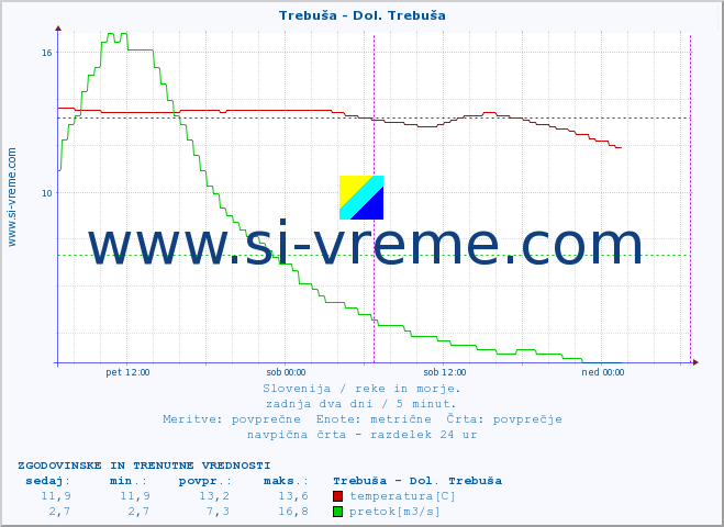 POVPREČJE :: Trebuša - Dol. Trebuša :: temperatura | pretok | višina :: zadnja dva dni / 5 minut.