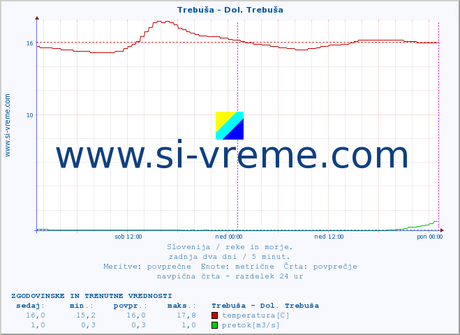 POVPREČJE :: Trebuša - Dol. Trebuša :: temperatura | pretok | višina :: zadnja dva dni / 5 minut.