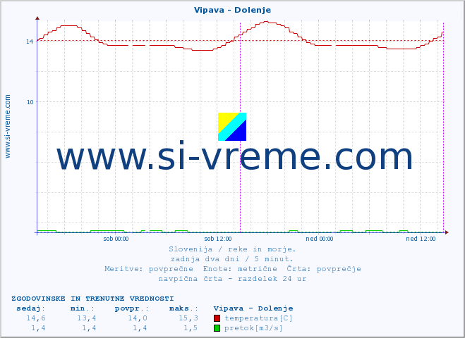 POVPREČJE :: Vipava - Dolenje :: temperatura | pretok | višina :: zadnja dva dni / 5 minut.