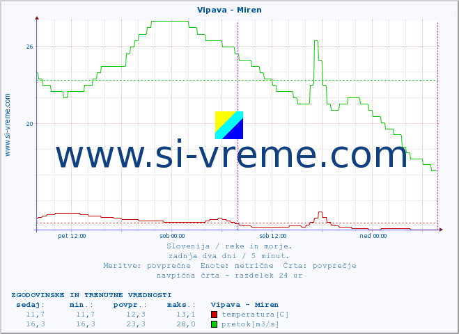 POVPREČJE :: Vipava - Miren :: temperatura | pretok | višina :: zadnja dva dni / 5 minut.