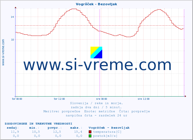 POVPREČJE :: Vogršček - Bezovljak :: temperatura | pretok | višina :: zadnja dva dni / 5 minut.