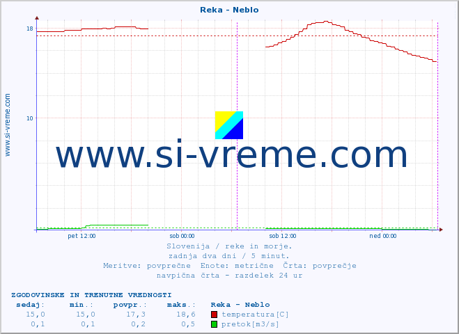 POVPREČJE :: Reka - Neblo :: temperatura | pretok | višina :: zadnja dva dni / 5 minut.