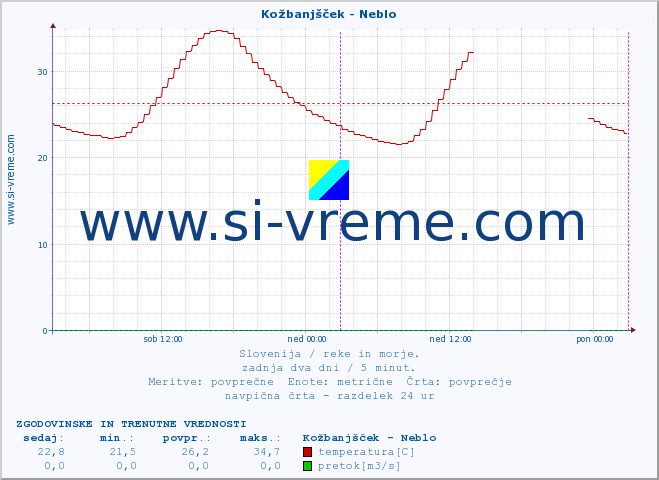 POVPREČJE :: Kožbanjšček - Neblo :: temperatura | pretok | višina :: zadnja dva dni / 5 minut.