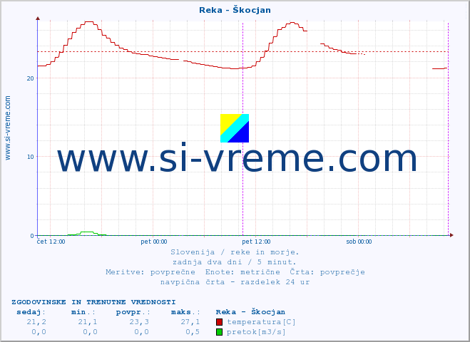 POVPREČJE :: Reka - Škocjan :: temperatura | pretok | višina :: zadnja dva dni / 5 minut.