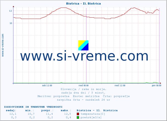 POVPREČJE :: Bistrica - Il. Bistrica :: temperatura | pretok | višina :: zadnja dva dni / 5 minut.