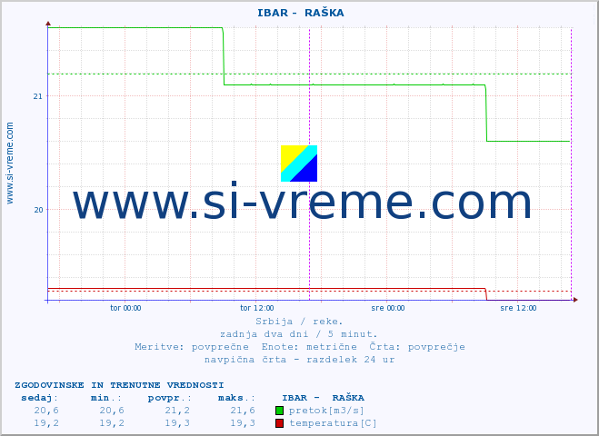 POVPREČJE ::  IBAR -  RAŠKA :: višina | pretok | temperatura :: zadnja dva dni / 5 minut.