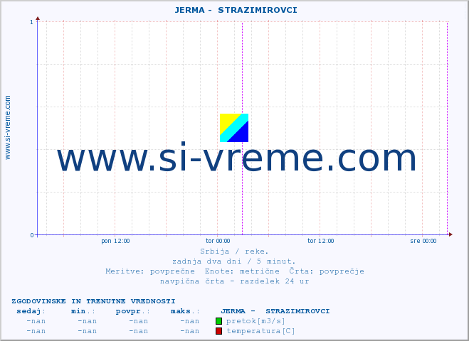 POVPREČJE ::  JERMA -  STRAZIMIROVCI :: višina | pretok | temperatura :: zadnja dva dni / 5 minut.