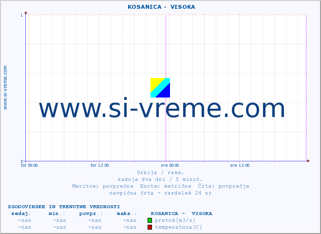 POVPREČJE ::  KOSANICA -  VISOKA :: višina | pretok | temperatura :: zadnja dva dni / 5 minut.