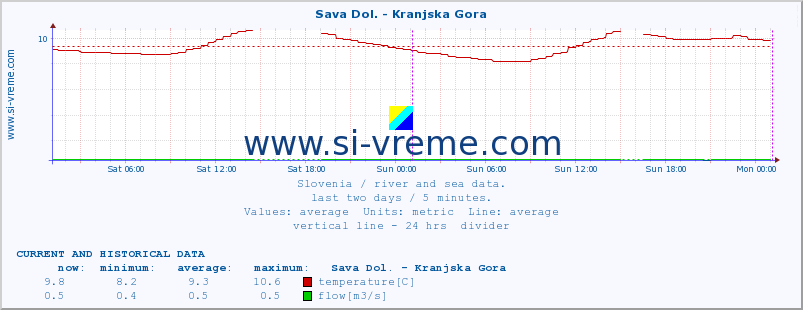  :: Sava Dol. - Kranjska Gora :: temperature | flow | height :: last two days / 5 minutes.