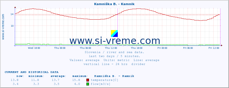  :: Kamniška B. - Kamnik :: temperature | flow | height :: last two days / 5 minutes.