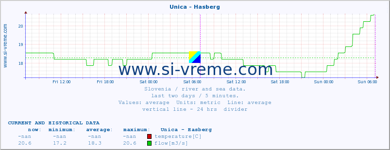  :: Unica - Hasberg :: temperature | flow | height :: last two days / 5 minutes.