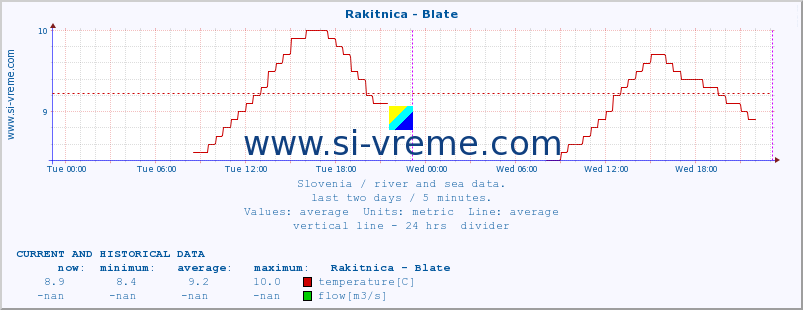  :: Rakitnica - Blate :: temperature | flow | height :: last two days / 5 minutes.