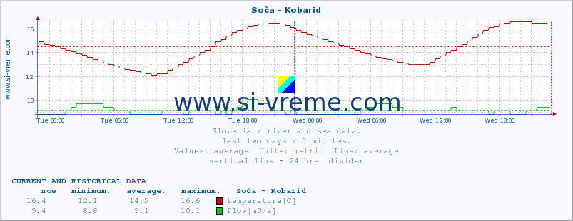  :: Soča - Kobarid :: temperature | flow | height :: last two days / 5 minutes.