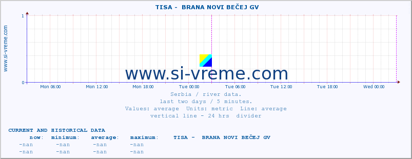  ::  TISA -  BRANA NOVI BEČEJ GV :: height |  |  :: last two days / 5 minutes.