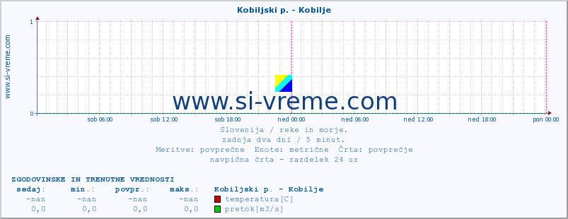 POVPREČJE :: Kobiljski p. - Kobilje :: temperatura | pretok | višina :: zadnja dva dni / 5 minut.