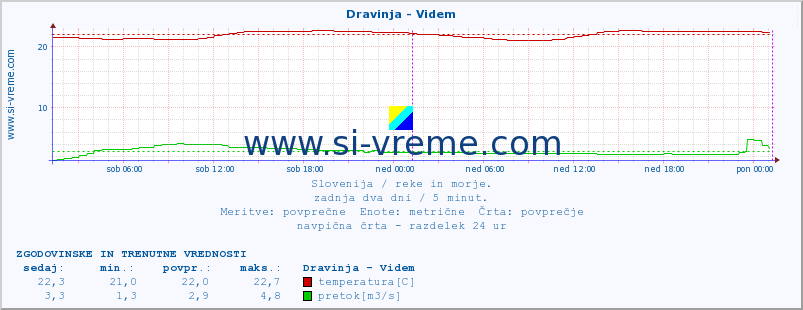 POVPREČJE :: Dravinja - Videm :: temperatura | pretok | višina :: zadnja dva dni / 5 minut.