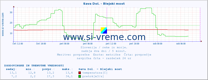 POVPREČJE :: Sava Dol. - Blejski most :: temperatura | pretok | višina :: zadnja dva dni / 5 minut.