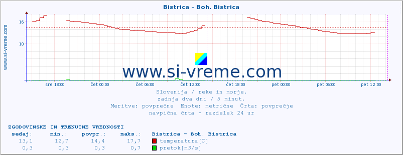 POVPREČJE :: Bistrica - Boh. Bistrica :: temperatura | pretok | višina :: zadnja dva dni / 5 minut.