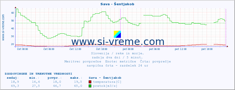 POVPREČJE :: Sava - Šentjakob :: temperatura | pretok | višina :: zadnja dva dni / 5 minut.